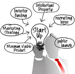 Entrepreneur startup idea light bulb