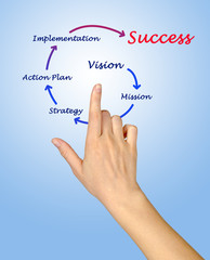 Business success