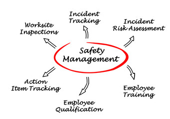 Safety management