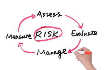 Risk management concept