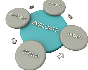 Software process cycle