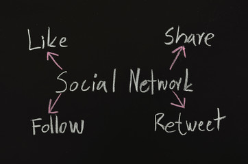 Obraz premium social media concept