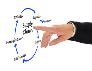 Supply Chain Management