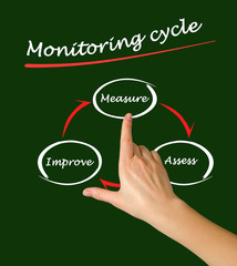 Monitoring cycle