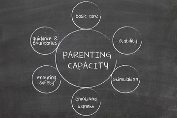 Parenting capacity management business strategy concept diagram