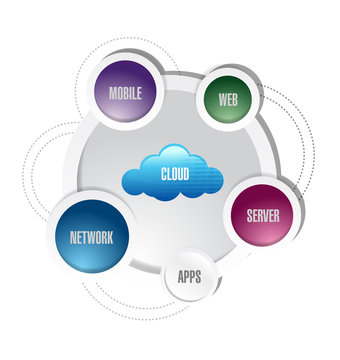 cloud computing network diagram illustration