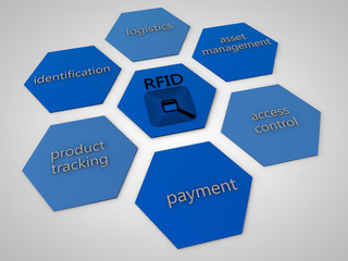 RFID surrounded by sample applications