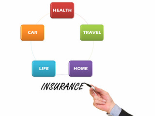Presenting insurance diagram