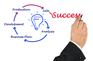 From business idea to sucess