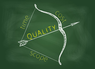 Project management triangle as a bow with quality