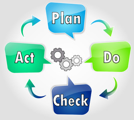 PDCA : Plan Do Check Act