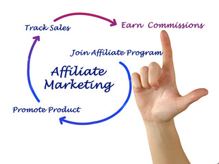 Diagram of affaliate marketing