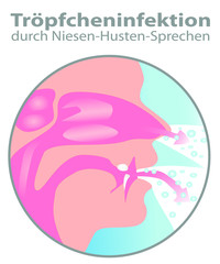 Tröpfcheninfektion durch Niesen & Husten