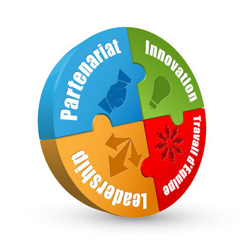 Diagramme 3D PARTENARIAT-INNOVATION-TRAVAIL D'EQUIPE-LEADERSHIP