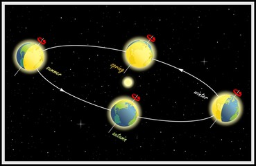 Equinox and solstice. The Earth's movement around the Sun