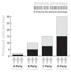 Illustration of the term " absolute advantage "