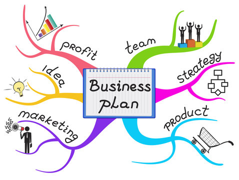 Business plan steps are on the branches of a colorful mind map.