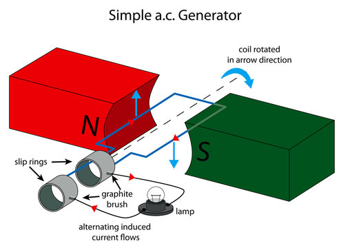 Illustration of simple alternating current generator