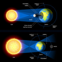 Solar & Lunar Eclipses