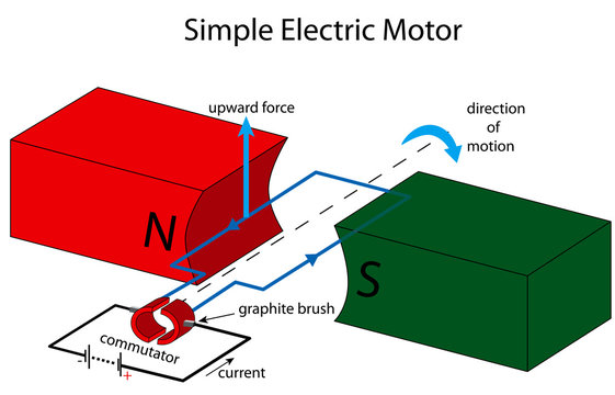 Simple electric motor illustration