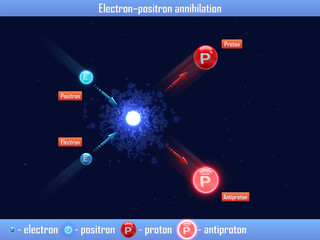 Electron – positron annihilation