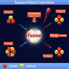 Reaction of Helium-3 with Lithium