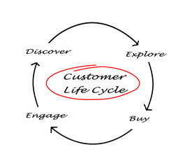 Customer Life Cycle