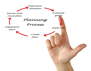 Obraz premium Diagram of planning process