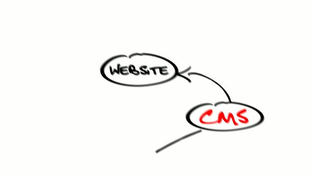 CMS content management system diagram sketch animation