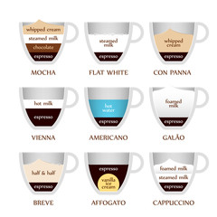 Coffee types - part 2/2