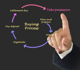 Buying process