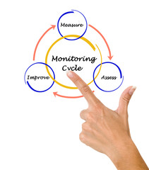 Monitoring cycle