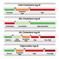 Fototapeta na wymiar Cholesterol chart in mg/dl units of measure
