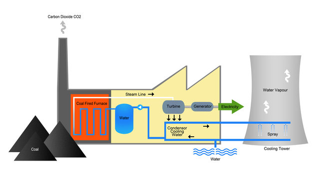 Illustration showing process of coal power production