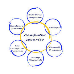 Diagram of computer security