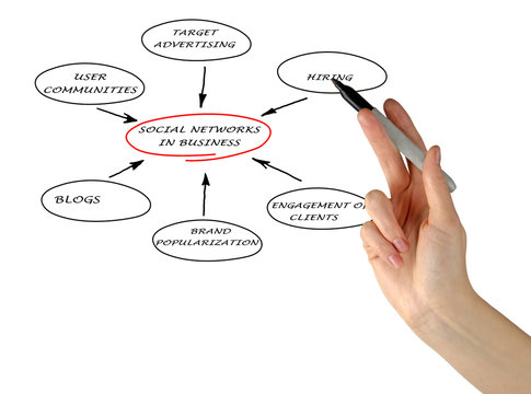 Social networks in business