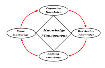 Diagram of knowledge managment