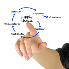 Supply Chain Management