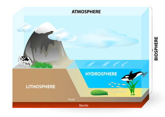 Atmosphere, biosphere, hydrosphere, lithosphere, - obrazy, fototapety, plakaty