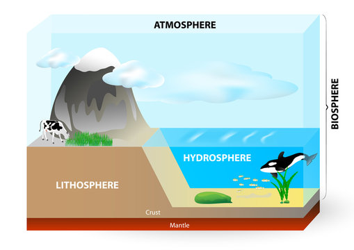 Atmosphere, biosphere, hydrosphere, lithosphere,