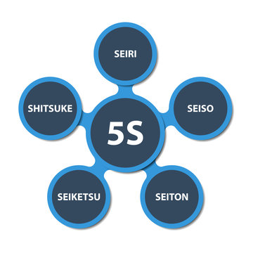 5S strategy schema with japanese description