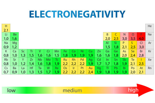 Electronegativity periodic table