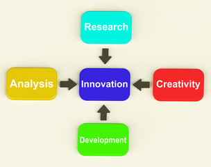 Innovation Diagram Means Creativity Researching Analysing And De