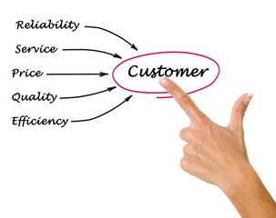 customer satisfaction