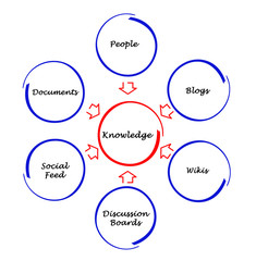 Diagram of knowledge