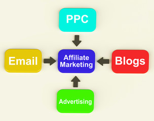 Affiliate Marketing Diagram Shows Email Pay Per Click And Blogs