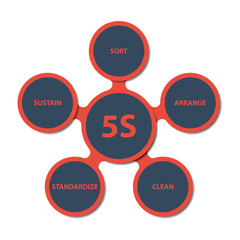 5S Strategy diagram