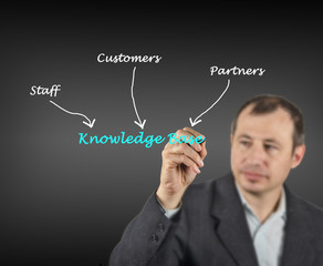 Knowledge Base