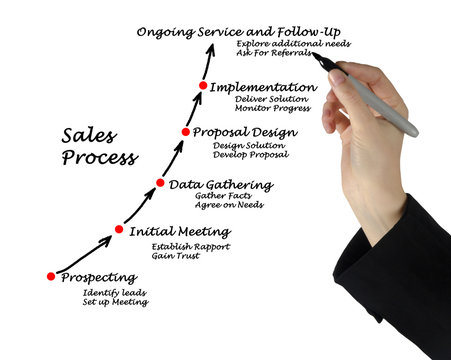 Sales Process