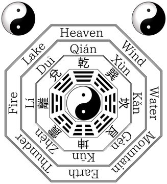 Chinese Bagua symbol(Fuxi "Earlier Heaven")